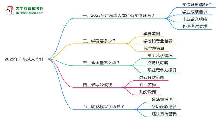 2025年廣東成人本科畢業(yè)后能否申請學位證書？思維導圖