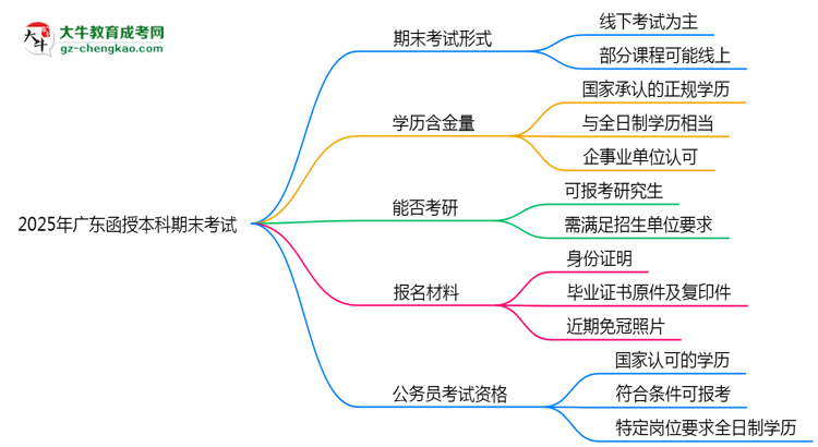 2025年廣東函授本科期末考試是線上還是線下？思維導(dǎo)圖