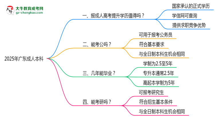 2025年廣東職場人提升學(xué)歷選成人本科值不值？思維導(dǎo)圖