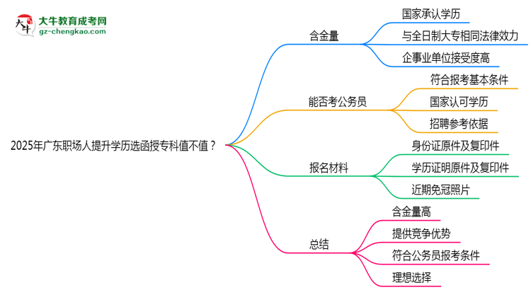 2025年廣東職場人提升學(xué)歷選函授?？浦挡恢担克季S導(dǎo)圖