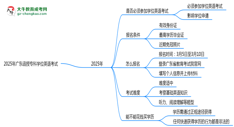 2025年廣東函授?？茖W(xué)位英語是否必考？替代方案思維導(dǎo)圖