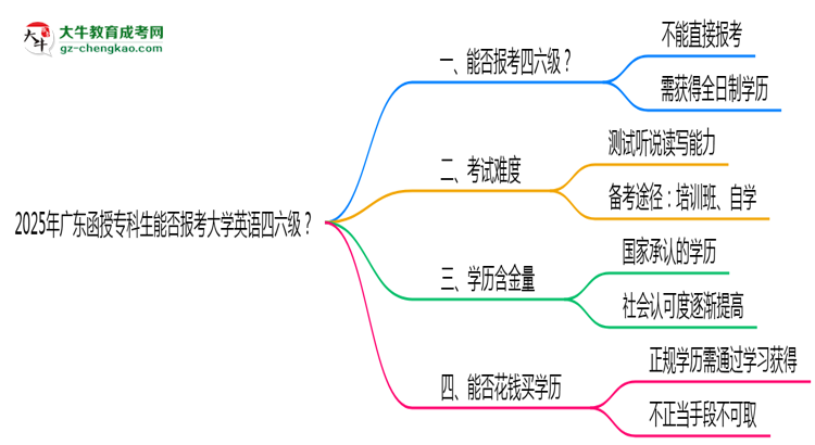 2025年廣東函授?？粕芊駡罂即髮W(xué)英語四六級？思維導(dǎo)圖