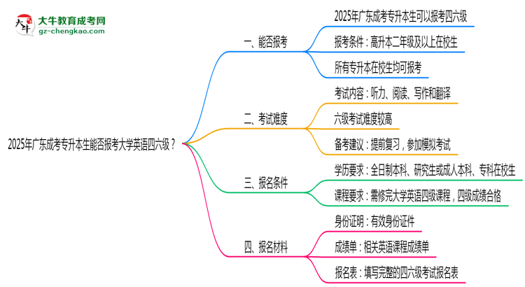 2025年廣東成考專升本生能否報(bào)考大學(xué)英語四六級(jí)？思維導(dǎo)圖