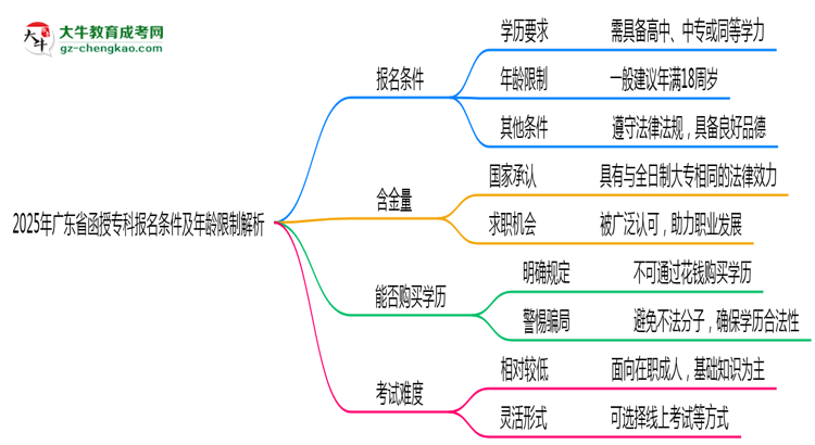 2025年廣東省函授?？茍?bào)名條件及年齡限制解析思維導(dǎo)圖