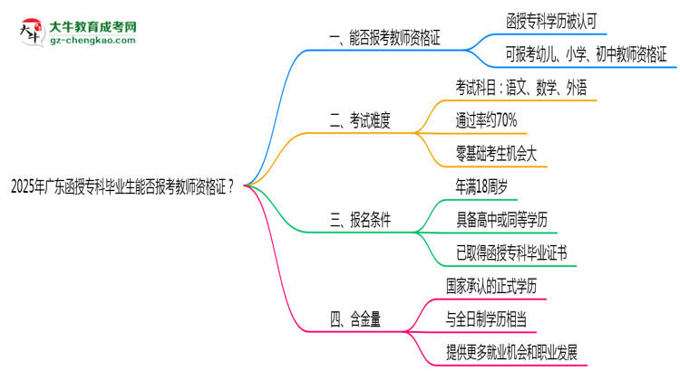 2025年廣東函授?？飘厴I(yè)生能否報(bào)考教師資格證？思維導(dǎo)圖