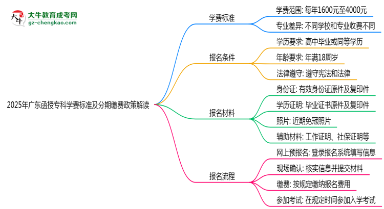 2025年廣東函授?？茖W(xué)費標準及分期繳費政策解讀思維導(dǎo)圖