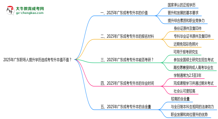 2025年廣東職場(chǎng)人提升學(xué)歷選成考專升本值不值？思維導(dǎo)圖