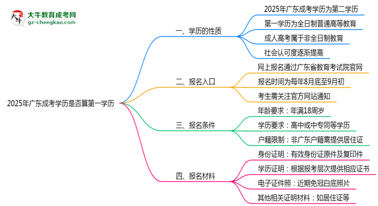 2025年廣東成考學(xué)歷是否算第一學(xué)歷？思維導(dǎo)圖