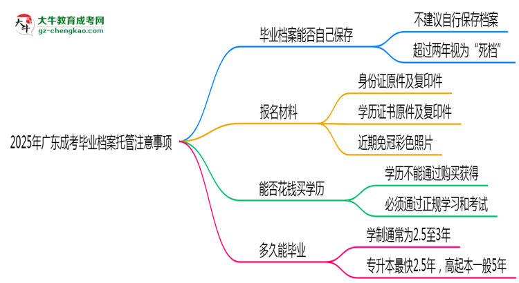 2025年廣東成考畢業(yè)檔案托管注意事項思維導圖