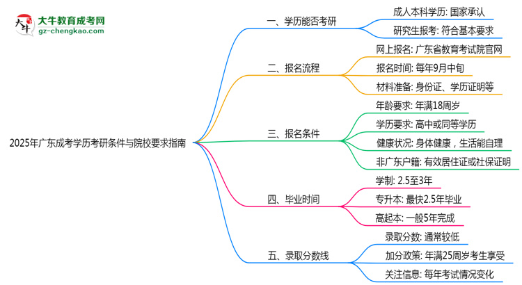 2025年廣東成考學歷考研條件與院校要求指南思維導圖