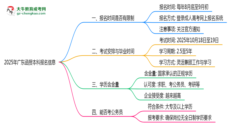2025年廣東函授本科報名是否有時間限制？思維導(dǎo)圖