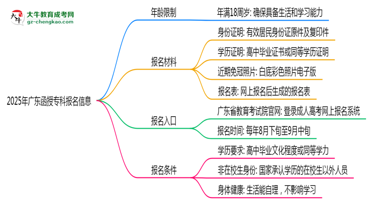 2025年廣東函授?？颇挲g限制：最低多少歲？思維導圖