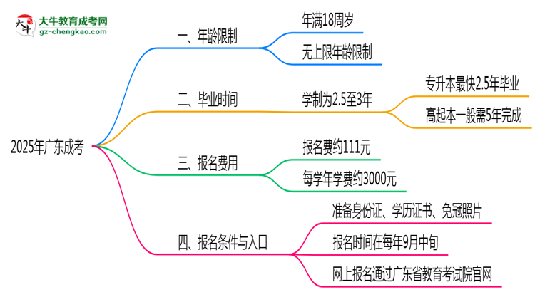 2025年廣東成考年齡限制：最低多少歲？思維導(dǎo)圖