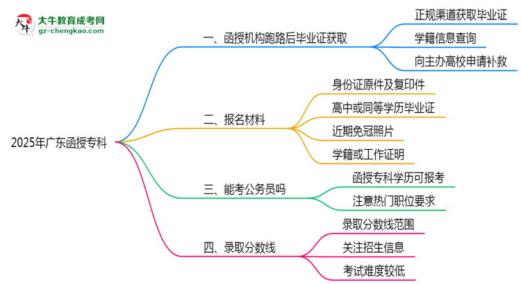 2025年廣東函授?？坪跈C(jī)構(gòu)跑路后畢業(yè)證獲取途徑思維導(dǎo)圖
