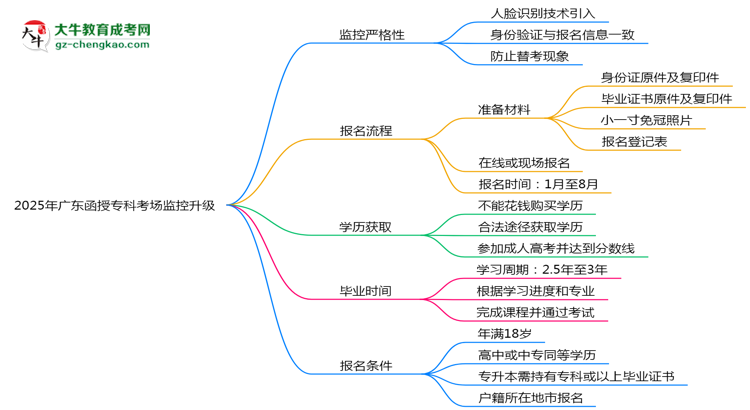 2025年廣東函授專科考場監(jiān)控升級：人臉識別入場思維導(dǎo)圖