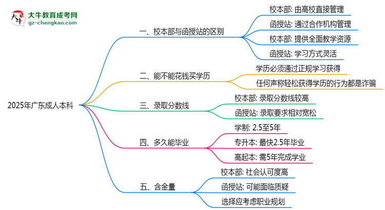 2025年報(bào)廣東成人本科選校本部還是函授站？區(qū)別解析思維導(dǎo)圖