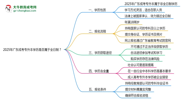 2025年廣東成考專升本學(xué)歷是否屬于全日制？思維導(dǎo)圖