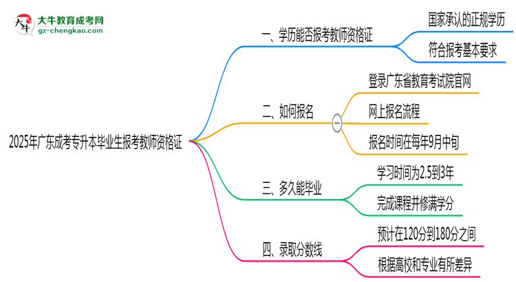 2025年廣東成考專升本畢業(yè)生能否報(bào)考教師資格證？思維導(dǎo)圖