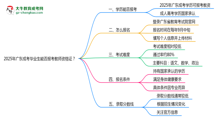 2025年廣東成考畢業(yè)生能否報考教師資格證？思維導(dǎo)圖