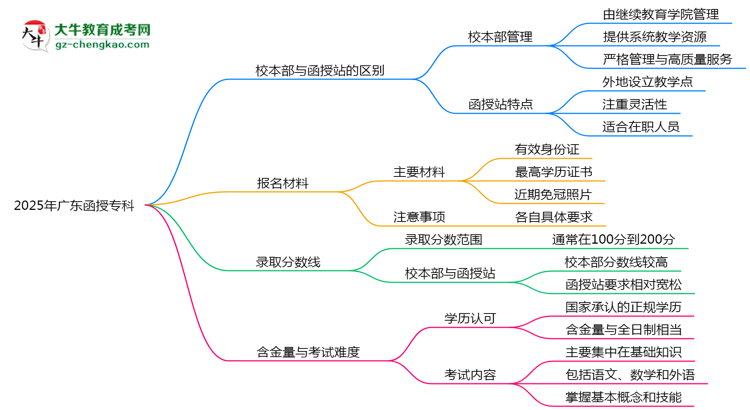 2025年報(bào)廣東函授專科選校本部還是函授站？區(qū)別解析思維導(dǎo)圖