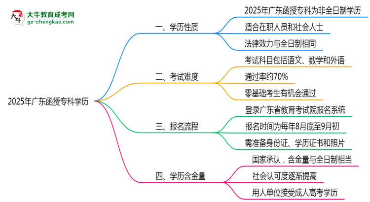 2025年廣東函授?？茖W(xué)歷是否屬于全日制？思維導(dǎo)圖