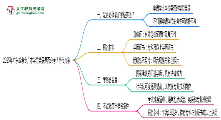 2025年廣東成考專升本學(xué)位英語是否必考？替代方案思維導(dǎo)圖
