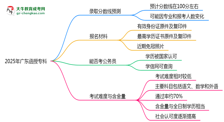 2025年廣東函授?？聘髟盒ｄ浫》?jǐn)?shù)線預(yù)測(cè)思維導(dǎo)圖