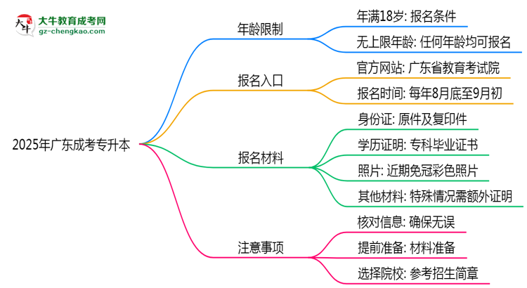 2025年廣東成考專(zhuān)升本年齡限制：最低多少歲？思維導(dǎo)圖