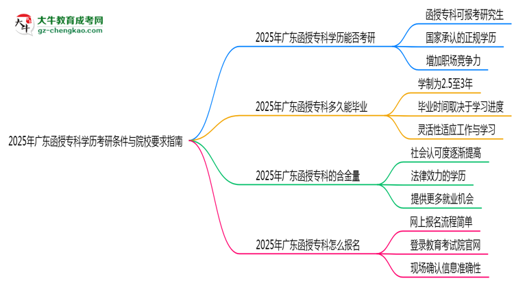 2025年廣東函授?？茖W(xué)歷考研條件與院校要求指南思維導(dǎo)圖