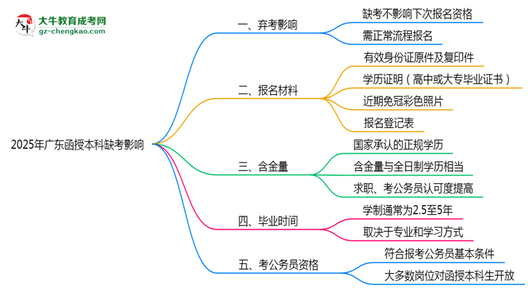 2025年廣東函授本科缺考會(huì)影響下次報(bào)名嗎？思維導(dǎo)圖