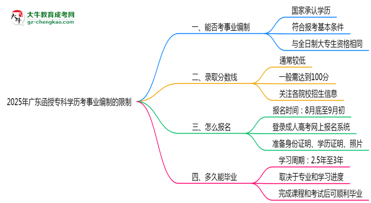 2025年廣東函授專科學(xué)歷考事業(yè)編制有哪些限制？思維導(dǎo)圖