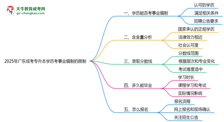 2025年廣東成考專升本學(xué)歷考事業(yè)編制有哪些限制？思維導(dǎo)圖