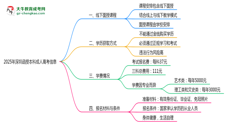 深圳函授本科線下授課嗎？2025年面授課程安排說明思維導圖