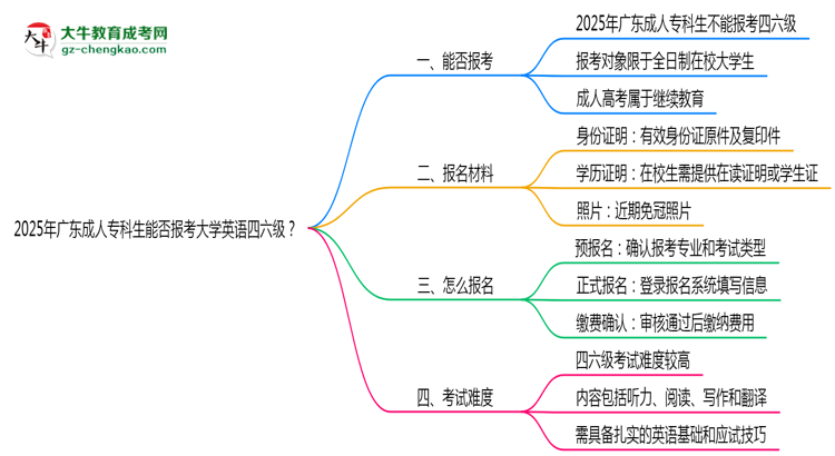 2025年廣東成人專(zhuān)科生能否報(bào)考大學(xué)英語(yǔ)四六級(jí)？思維導(dǎo)圖
