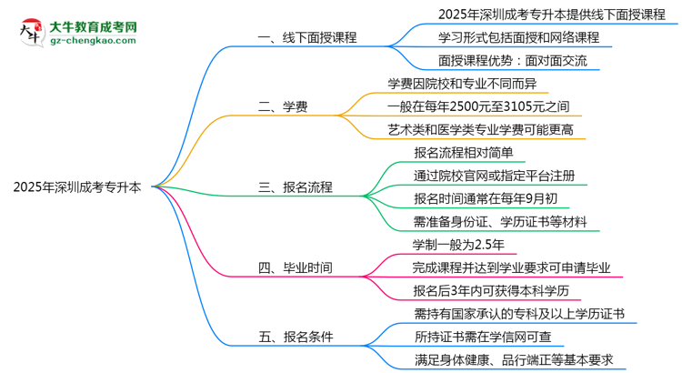 深圳成考專升本線下授課嗎？2025年面授課程安排說明思維導圖