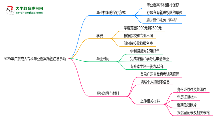 2025年廣東成人?？飘厴I(yè)檔案托管注意事項思維導(dǎo)圖