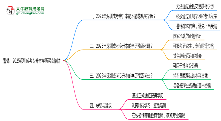 警惕！2025深圳成考專升本學(xué)歷買賣陷阱（官方聲明）思維導(dǎo)圖