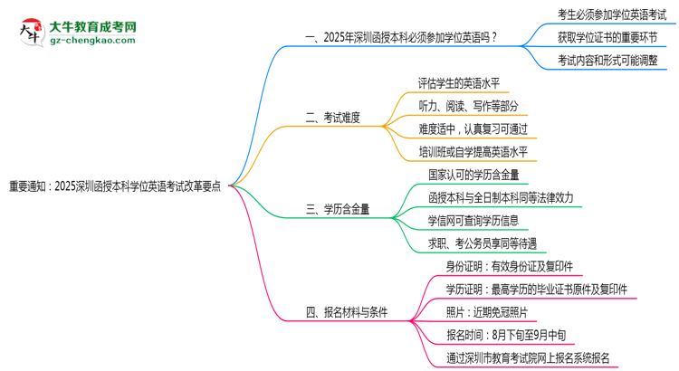 重要通知：2025深圳函授本科學(xué)位英語考試改革要點思維導(dǎo)圖