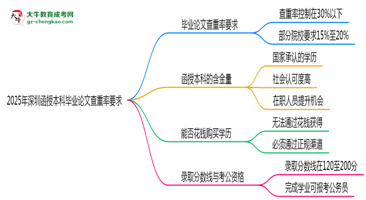 2025年深圳函授本科畢業(yè)論文查重率要求提高至多少？思維導圖