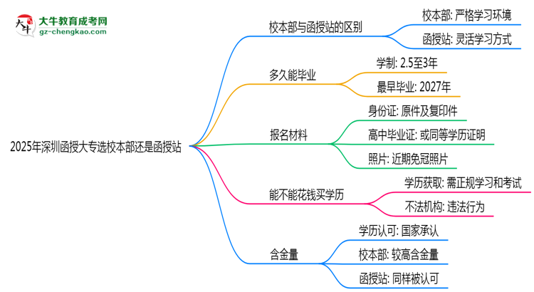2025年深圳函授大專選校本部還是函授站？6大對(duì)比解析思維導(dǎo)圖