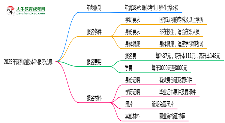 2025年深圳省函授本科報考年齡限制是多少歲？思維導圖