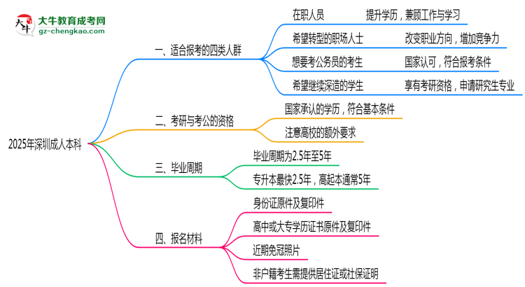 哪些人適合報深圳成人本科？2025年四類人群推薦名單思維導(dǎo)圖