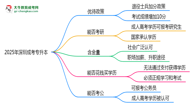 退役軍人報(bào)深圳成考專升本有加分？2025年優(yōu)待政策詳解思維導(dǎo)圖