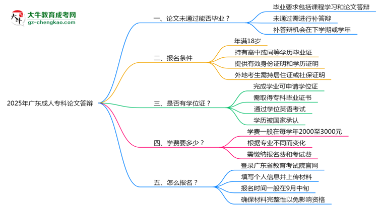 2025年廣東成人?？普撐拇疝q不通過怎么辦？思維導(dǎo)圖