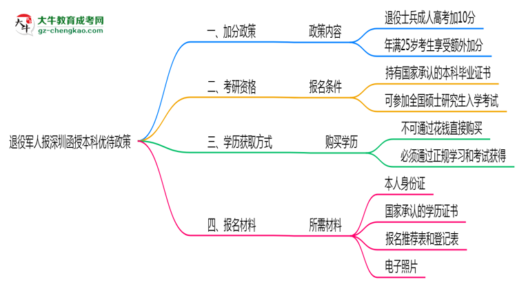 退役軍人報深圳函授本科有加分？2025年優(yōu)待政策詳解思維導(dǎo)圖