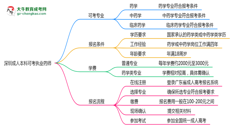 深圳成人本科哪些專業(yè)可考執(zhí)業(yè)藥師？2025年報考條件思維導圖