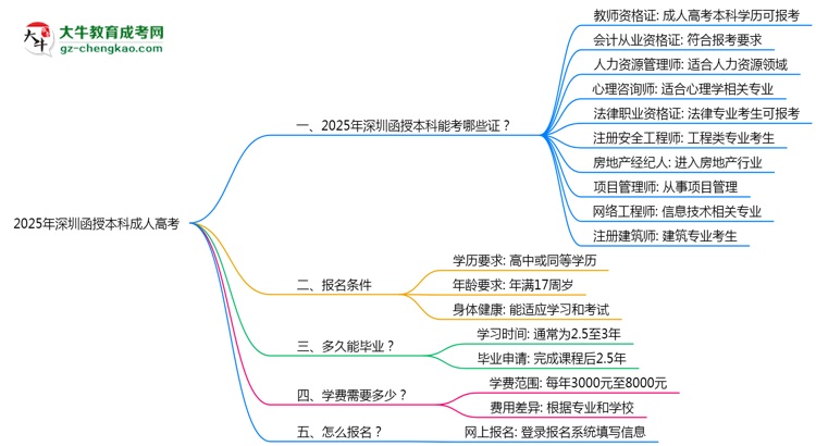 2025年深圳函授本科學(xué)歷能考哪些證？十大熱門證書盤點思維導(dǎo)圖
