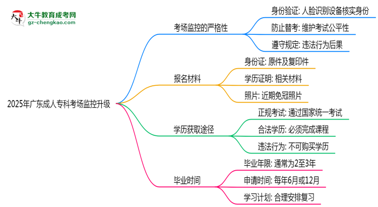2025年廣東成人?？瓶紙霰O(jiān)控升級：人臉識別入場思維導(dǎo)圖