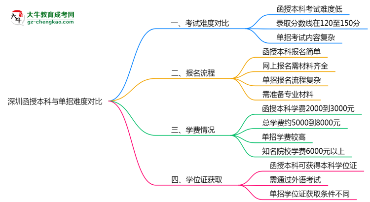 深圳函授本科和單招哪個更難？2025年考試難度對比思維導圖