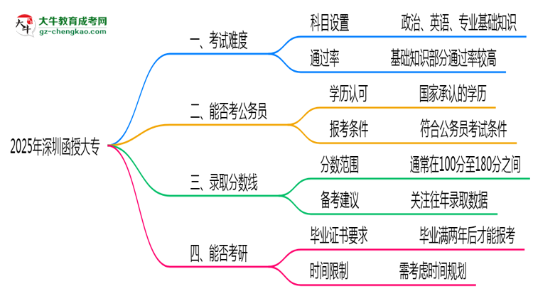 2025深圳函授大專難度升級？各科目通過率數(shù)據(jù)曝光思維導(dǎo)圖